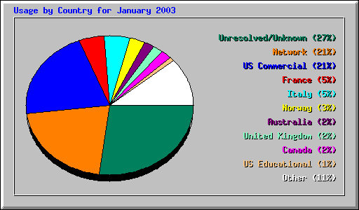Country Usage
